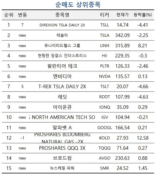 [마켓PRO] "반도체 떨어진다" vs "3배 간다"...의견 갈린 '초고수' 서학개미