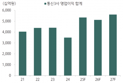 "하반기 밸류업 부각에 통신사 주가 오를 것"-하나