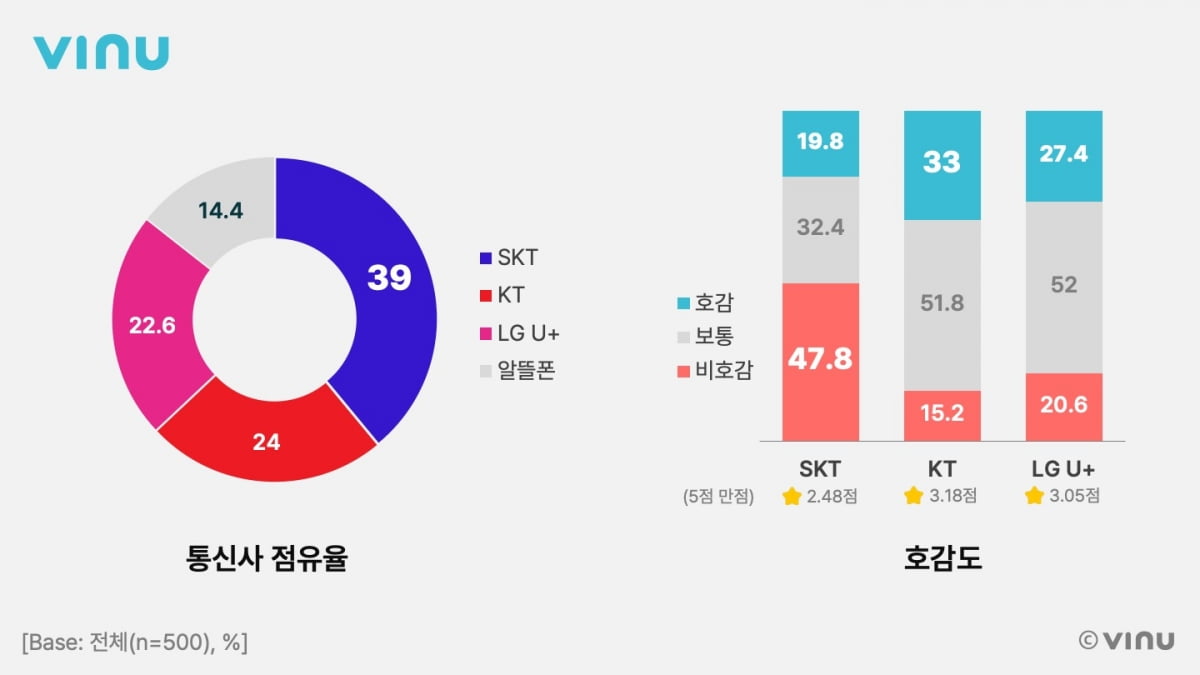 "믿었는데 정말 실망이네요"…Z세대 전화인증없는 토토사이트 등 돌렸다 [고은이의 스타트업 데이터]