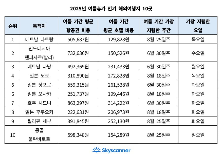 사진=스카이스캐너