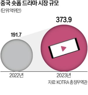 크래프톤·왓챠 이어 카카오까지…다음, 1분짜리 ‘숏드라마’ 제작
