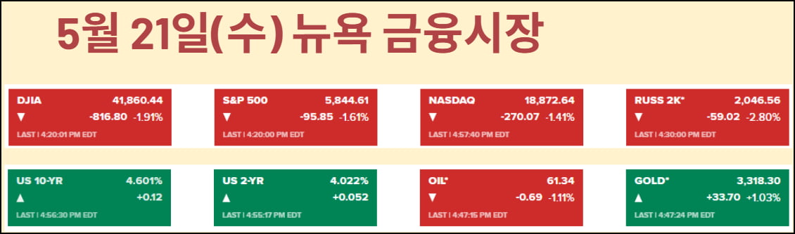 '리즈트러스 순간'? 10년물 4.6% 돌파…애플 뒤흔든 오픈AI