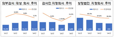 작년 외부감사 대상 회사 2.2% 증가...감사인 지정회사 11.% 증가