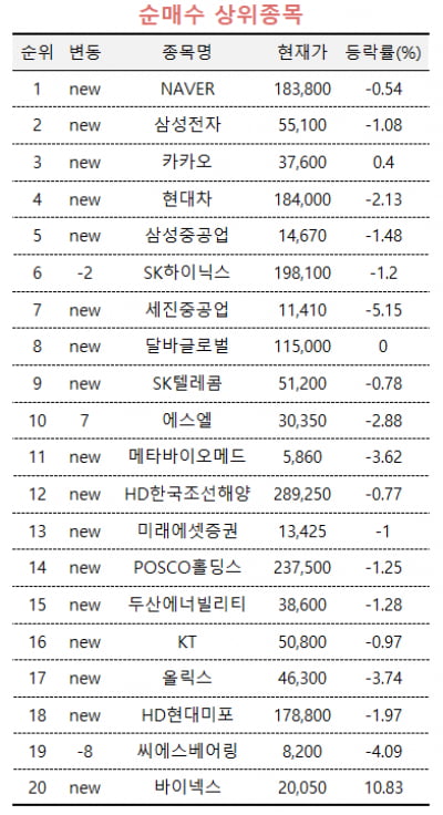 [마켓PRO] '네카오' 투자심리 돌아왔다...고수들 순매수 1위