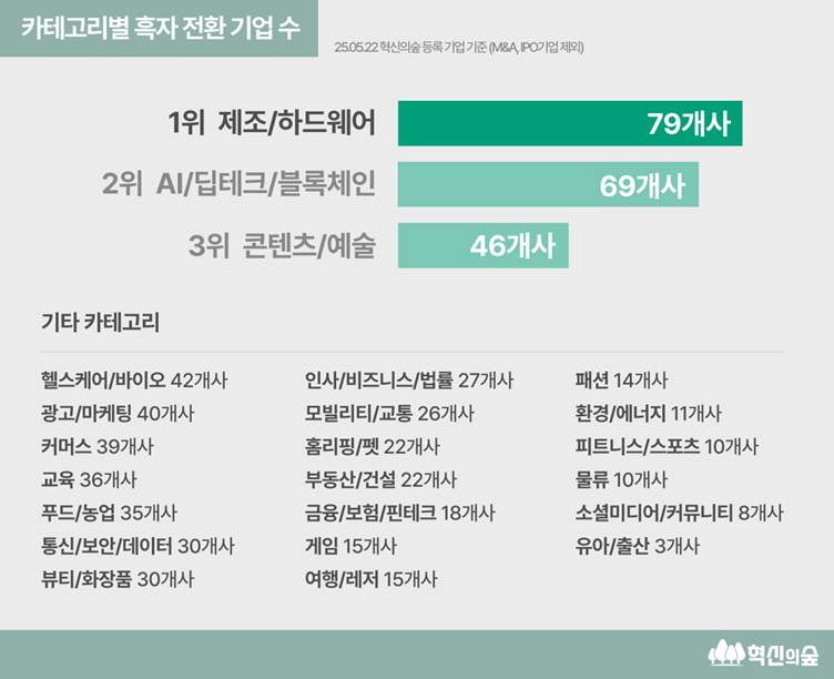"돈 벌어야 산다"…스타트업 10곳 중 1곳 '흑자전환' [고은이의 스타트업 데이터]  