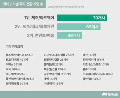 "돈 벌어야 산다"…스타트업 10곳 중 1곳 '흑자전환'