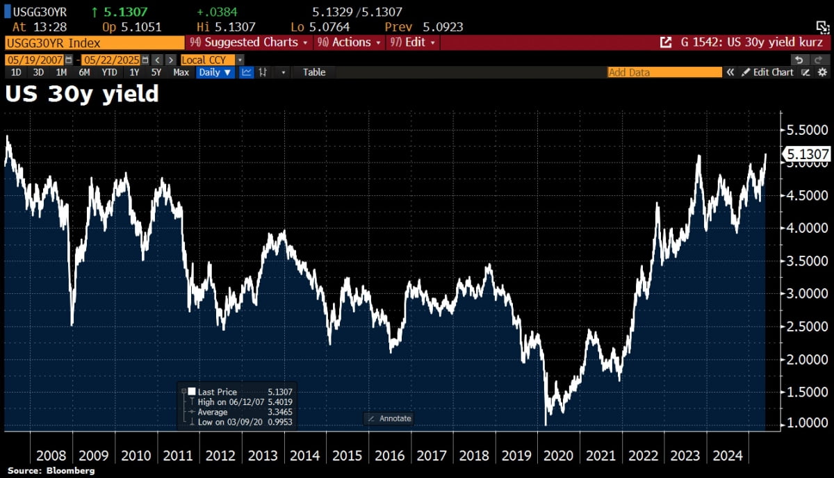 갑자기 끝난 투매, 이제 채권 살 때? [김현석의 월스트리트나우]