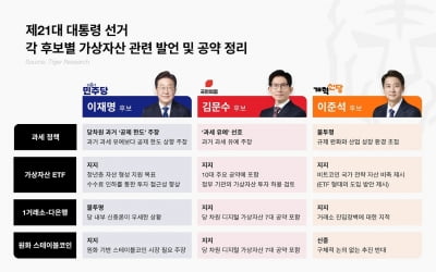 "가상자산 현물 ETF, 가장 빨리 실현될 코인 공약"