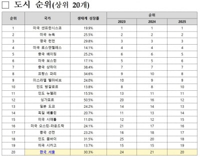 서울, 글로벌 스타트업 도시 20위권 첫 진입