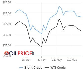 OPEC+ 7월 추가증산 논의에 유가 3일째 하락…WTI 61달러선 붕괴[오늘의 유가]