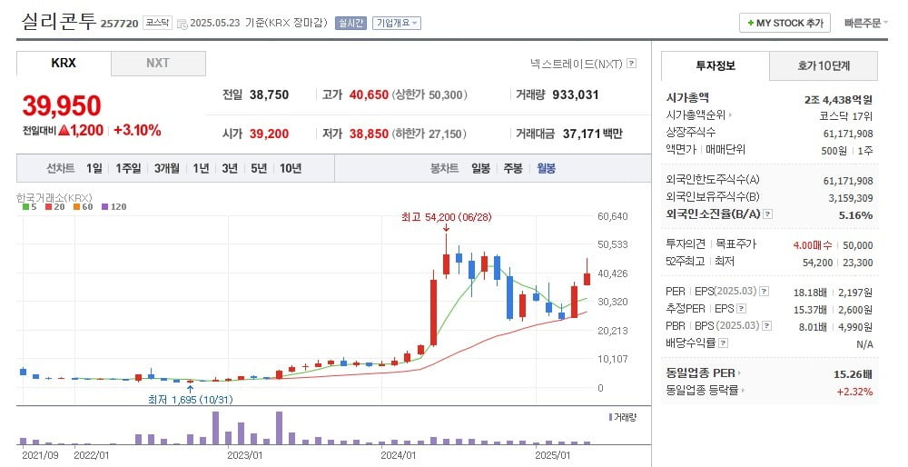 실리콘투 주가 월봉 그래프 캡처.