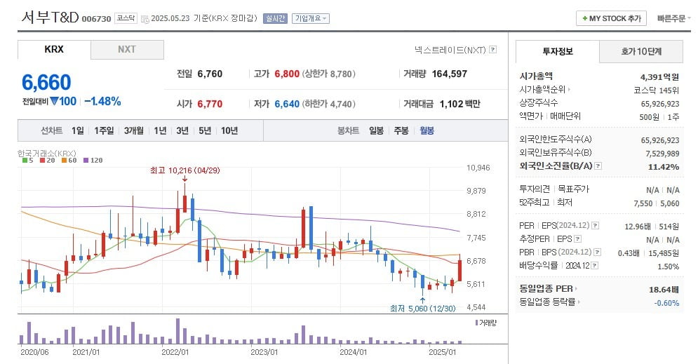서부T&D 주가 월봉 그래프 캡처.