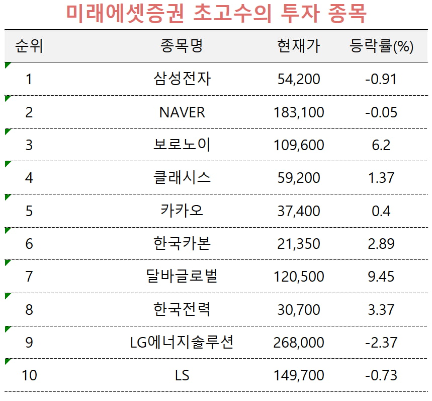 [마켓PRO] '5만 전자' 매수 나선 고수들…네이버·카카오도 '픽'