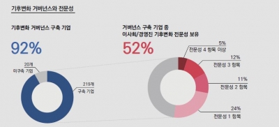 "기업, 글로벌 경쟁력 위해 투명한 기후 데이터 공개 필수"