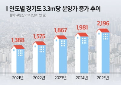 4년 만에 60% 가까이 오른 경기 아파트 분양가…분양가상한제 단지 관심