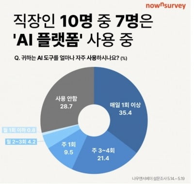 "업무 시간 확 줄어드네"…직장인 10중 7명 '엄지척'
