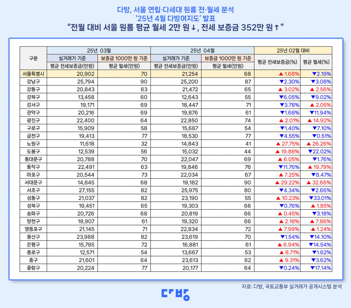 "원룸 평균 토토사이트 bts 90만원"…서대문구 1위 찍은 이유는?