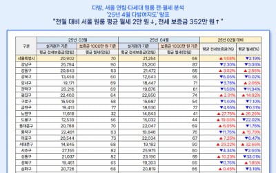 "원룸 평균 월세 90만원"…서대문구 1위 찍은 이유는?