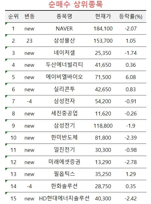 [마켓PRO]'바닥 쳤나'…네이버 집중 매수한 고수들, 삼성重은 순매도