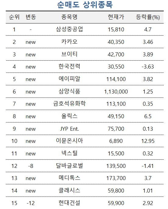 [마켓PRO]'바닥 쳤나'…네이버 집중 매수한 고수들, 삼성重은 순매도