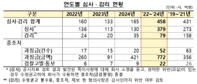 금감원, 3년간 회계 심사·감리로 214곳 제재..."회계 위반 적발 기능 강화"