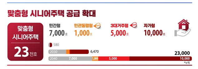 “어르신 걱정 마세요”…서울시, 맞춤 시니어주택 1만3000가구 공급