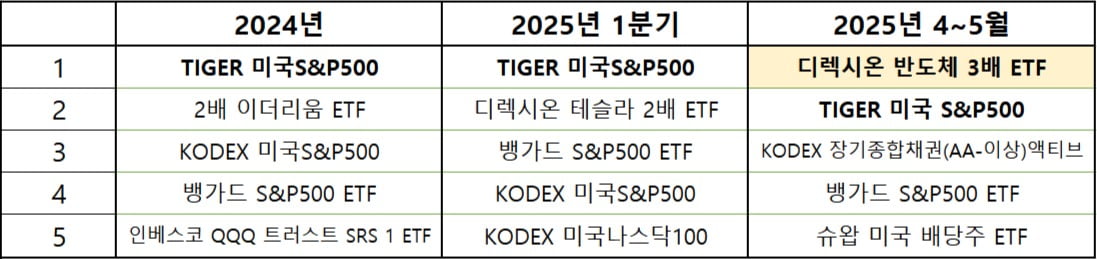  표=NH투자증권(5월은 지난 19일까지)