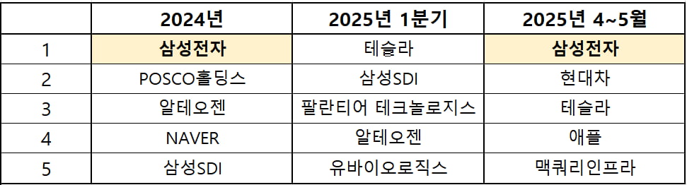  표=NH투자증권(5월은 지난 19일까지)