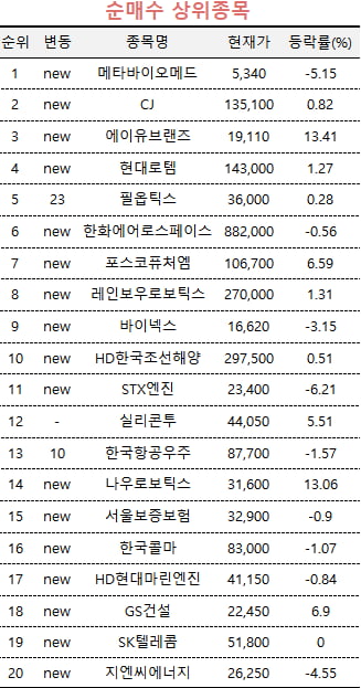[마켓PRO] 시총 1200억 코스닥 기업 순매수 1위…도대체 왜?