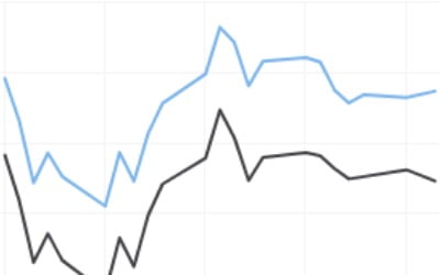 OPEC+ 증산 전망에 국제유가 하락…WTI·브렌트 이틀 연속 약세 [오늘의 유가]