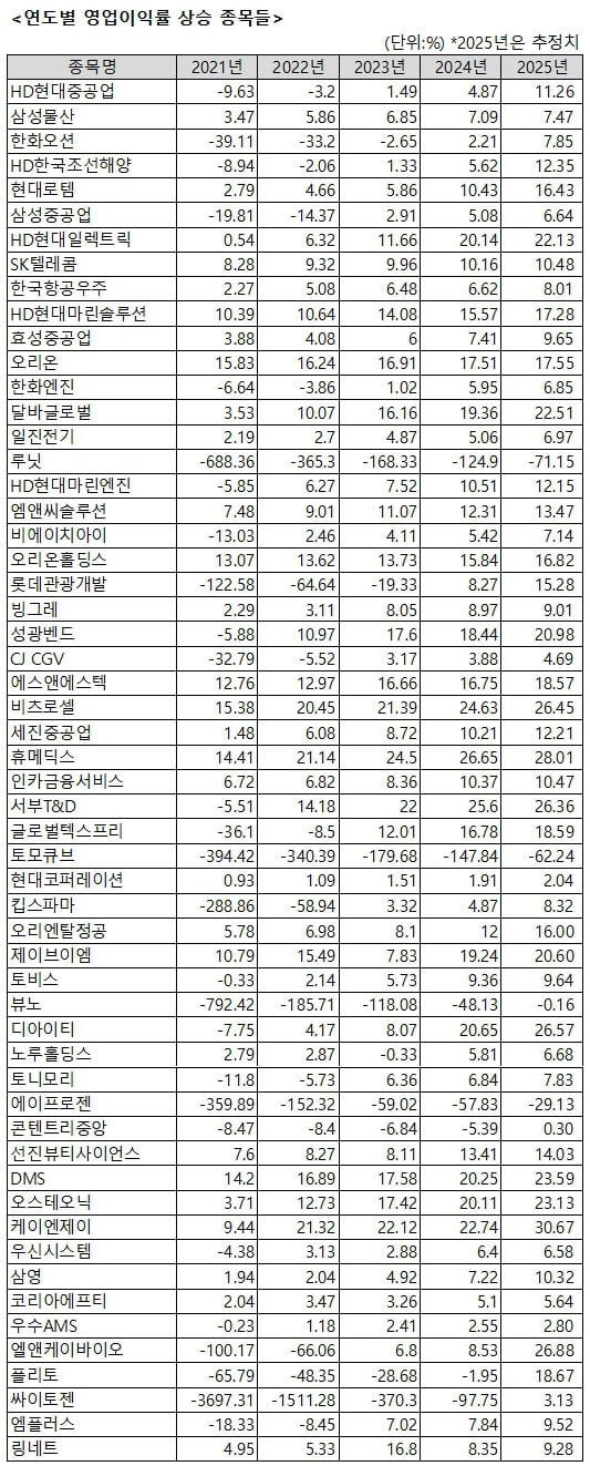 "침체 땐 호날두 토토사이트 증가 기업 주목"…상장사 유망주 분석해보니