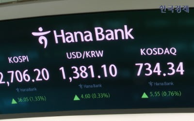 코스피 장중 2700선 돌파…지난해 8월 이후 9개월 만