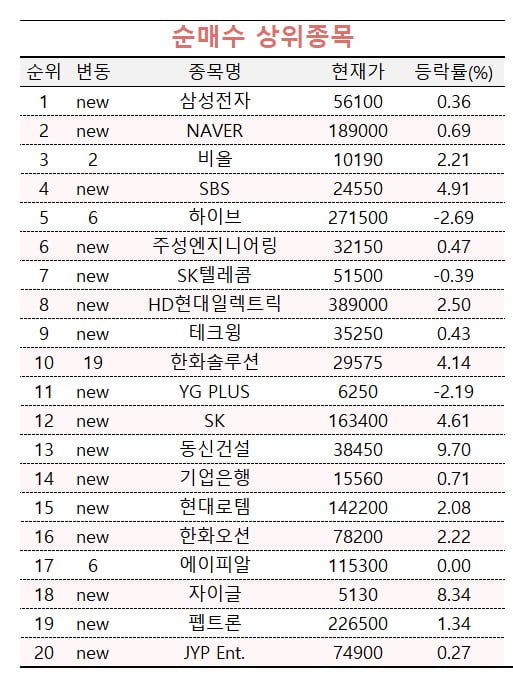 [마켓PRO]'이때가 살 때' 하이브·네이버 사들이는 주식 고수들  