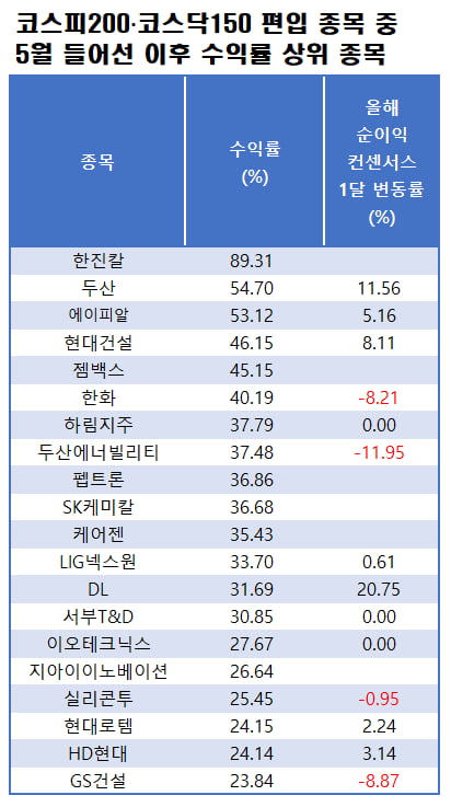 자료=에프앤가이드 데이터가이드