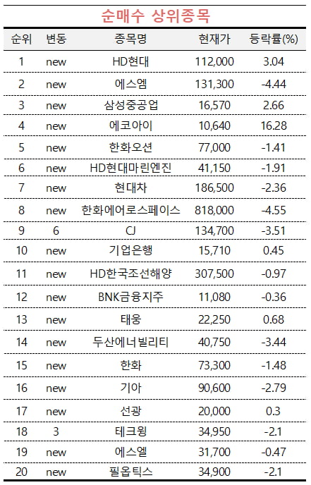 [마켓PRO] HD현대·에스엠 담은 초고수들…하이브는 팔아