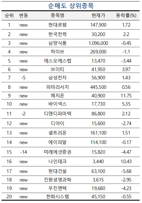 [마켓PRO] HD현대·에스엠 담은 초고수들…하이브는 팔아