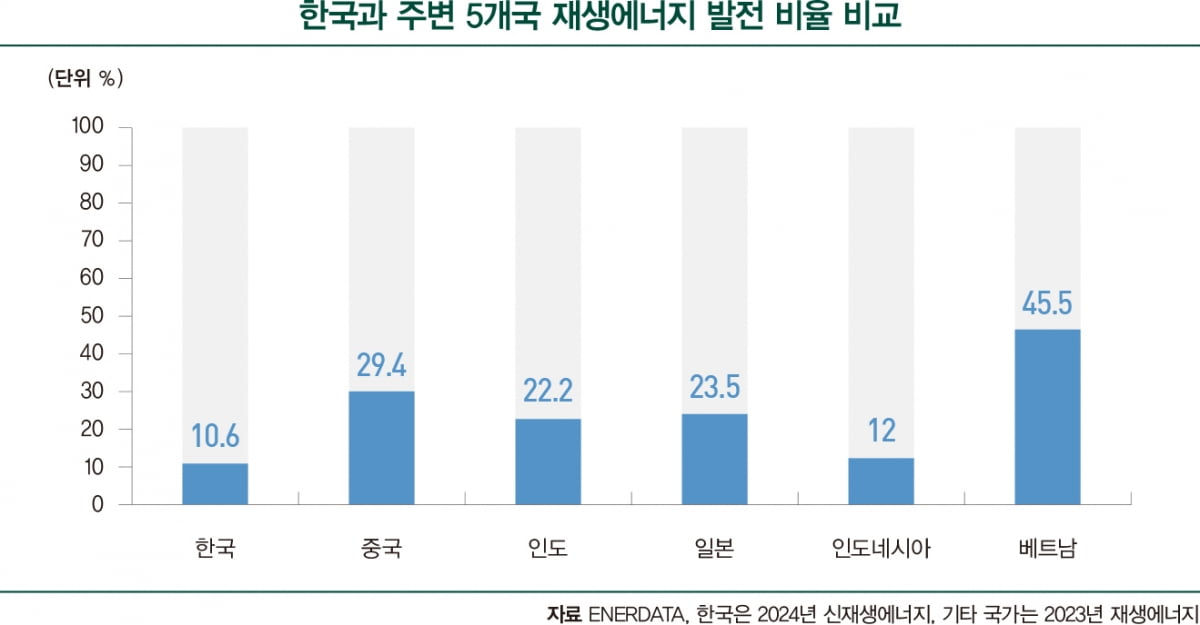 韓, 신재생토토사이트 포스 첫 10% 돌파...구조적 해결 과제 '산적'
