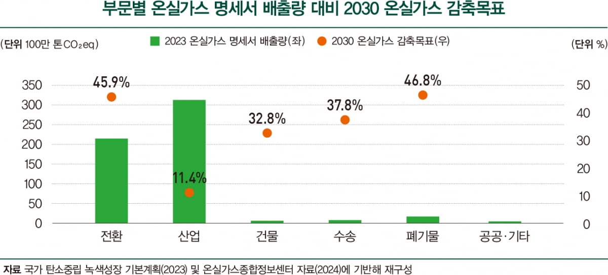 온실가스 감축 부진...토토사이트 has jinju 활용법은