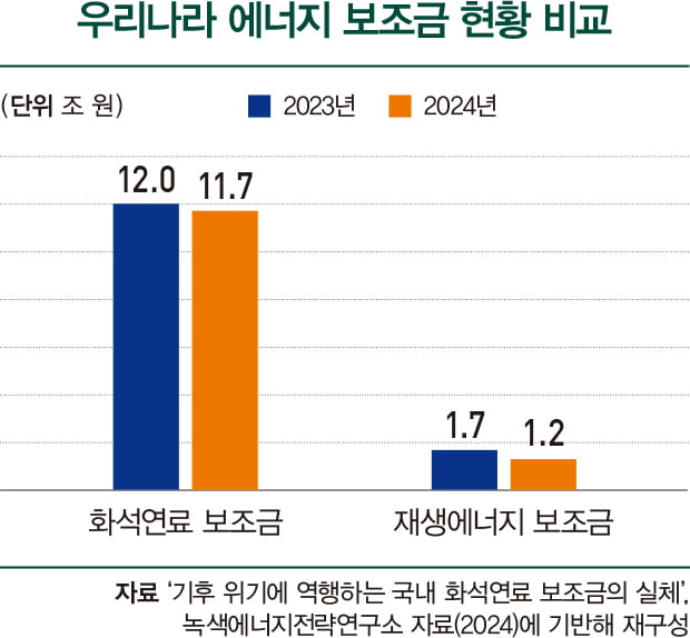 온실가스 감축 부진...토토사이트 has jinju 활용법은
