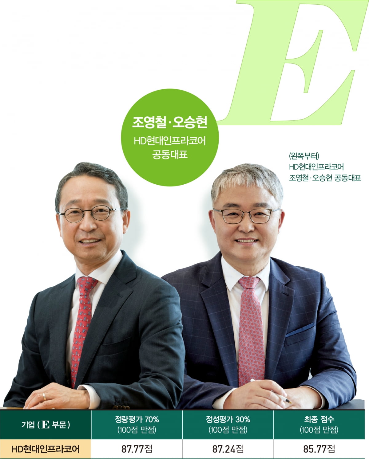 환경(E) 리더 ⑤ HD현대인프라코어-토토사이트 무신사동화 전환 가속...지속가능경영 본격화[2025 대한민국 ESG 리더 15] 