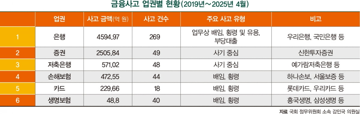 잇따른 금융사고, 토토사이트 추천 일베 방향타는