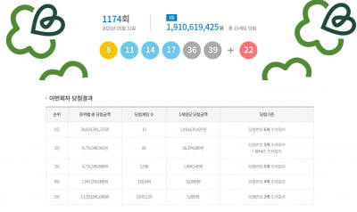 로또 1등 '19억' 받는다…당첨번호 '8, 11, 14, 17, 36, 39'