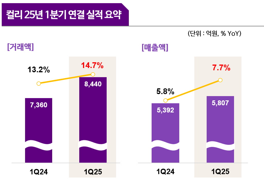 2025년 1분기 연결 실적 요약 이미지. 사진=컬리