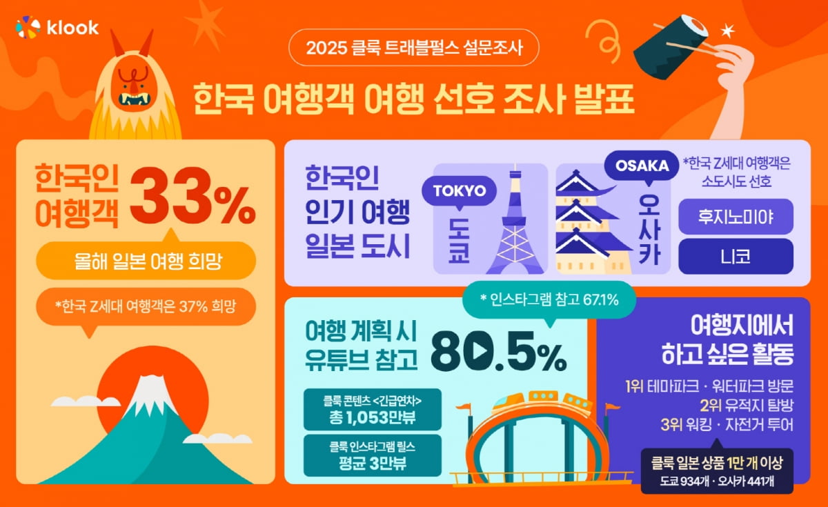 사진=클룩