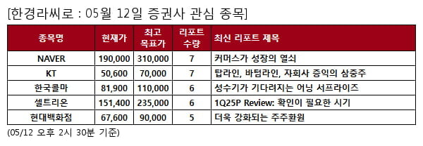NAVER,KT,한국콜마,셀트리온,현대백화점,이노션,와이지엔터테인먼트,GS리테일,금호석유화학,SK바이오팜,씨앤씨인터내셔널,롯데쇼핑,한국타이어앤테크놀로지,롯데에너지머티리얼즈,롯데웰푸드,더존비즈온,원익IPS,CJ ENM,LG유플러스