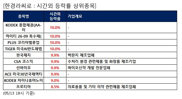 KODEX 종합채권(AA-이,마이티 26-09 특수채(,PLUS 코리아밸류업,TIGER 미국AI반도체팹,한국제지,CSA 코스믹,선바이오,ACE 미국30년국채액티,KODEX 차이나휴머노이,프로티아