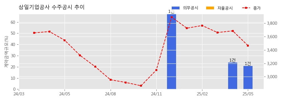 차트