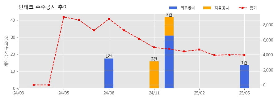 차트