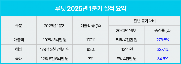 루닛, 2025년 1분기 매출 192억원 달성…