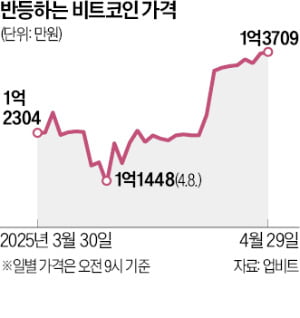 내리막 타던 비트코인 반등세…1억4000만원선 다시 넘을까